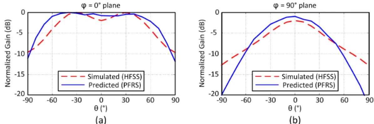 Figure 3.82: Normalized simulated gain pattern from HFSS and predicted gain pattern based on measured PFRS read-outs in (a) φ = 0 ◦ and (b) φ = 90 ◦ planes for +90 ◦ phase difference between the two linear-slot antennas.