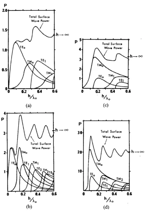 Figure 2.5: Normalized power versus substrate thickness for (a) dipole on quartz substrate, (b) dipole on silicon or GaAs substrate, (c) slot on quartz substrate, and (d) slot on silicon or GaAs substrate [22].