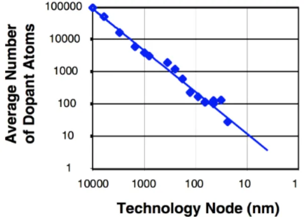 Figure 2.8: Average number dopant atoms as a function of technology node [33].