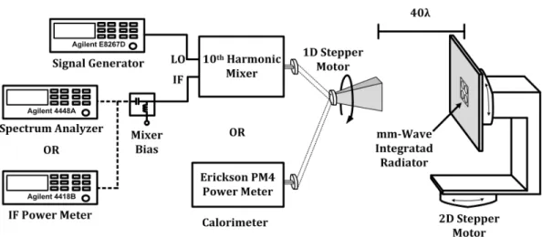 Figure 3.2: Compelexity of an exemplary far-field measurement setup for a mm- mm-wave integrated radiator operating at 120 GHz.