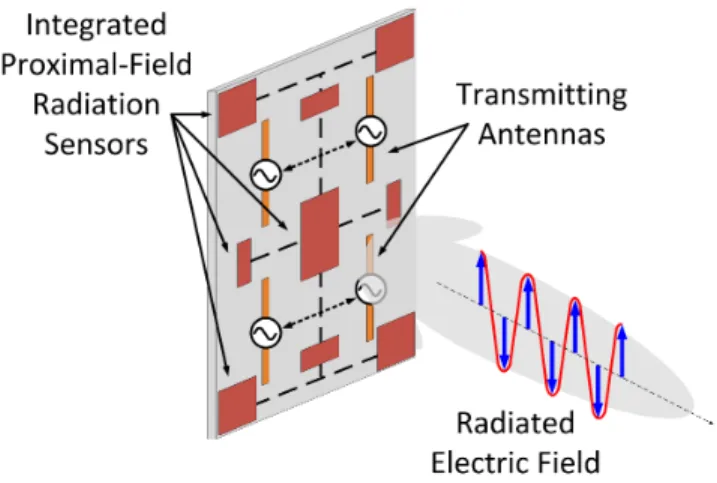 Figure 3.6: Proximal-Field Radiation Sensing (PFRS) concept where small sensing antennas measure certain properties of electromagnetic fields in the immediate proximity of the transmitting antennas.