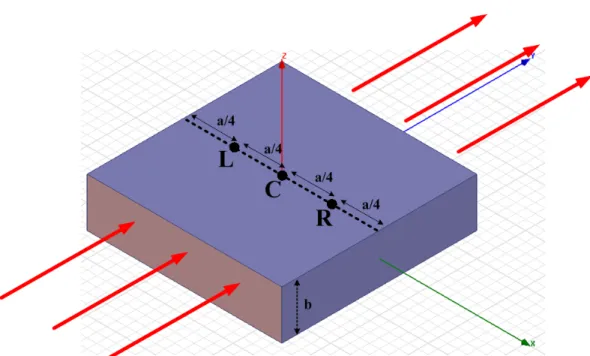 Figure 3.16: Rectangular waveguide configuration to evaluate various types of PFRS antennas when three PFRS units are located at points L , C , and R .