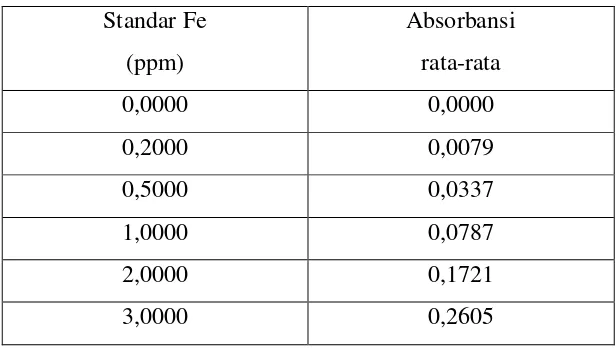 Tabel 4.2.1.2. Penentuan Persamaan Garis Regresi untuk penentuan konsentrasi  