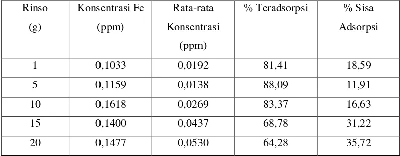 Tabel 1.    Penentuan Adsorpsi Ion Fe Oleh Kitosan Pada Campuran Larutan  