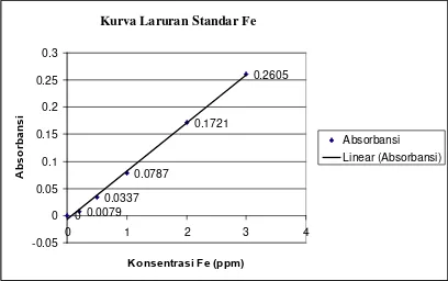 Gambar 1. Grafik Absorbansi Larutan Standar Fe pada berbagai konsentrasi dengan panjang gelombang248,30 nm 