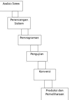 GAMBAR 13.9 SIKLUS HIDUP PENGEMBANGAN SISTEM TRADISIONAL 