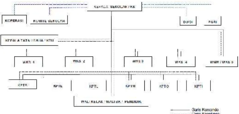 Gambar 2. Struktur Organisasi SMK Negeri 3 Yogyakarta