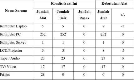 Tabel 3. Daftar Penunjang Pembelajaran di SMK N 3 Yogyakarta tahun 2014