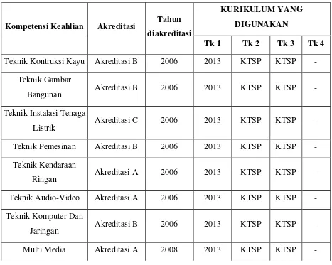 Tabel 4. Daftar Kompetensi Keahlian di SMK N 3 Yogyakarta tahun 2014