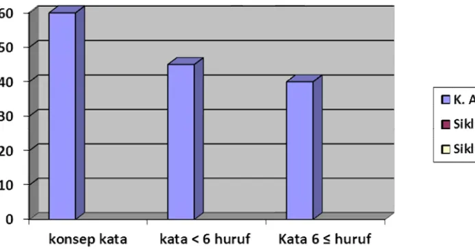 Gambar 3. Grafik Histo gram Hasil Tes Kemampuan Awal (Pre-Test) Kemampuanmenulis kata Siswa Tunarungu Kelas I