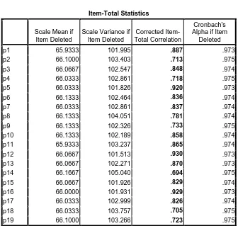 Tabel 3.4 Item-Total Statistics 