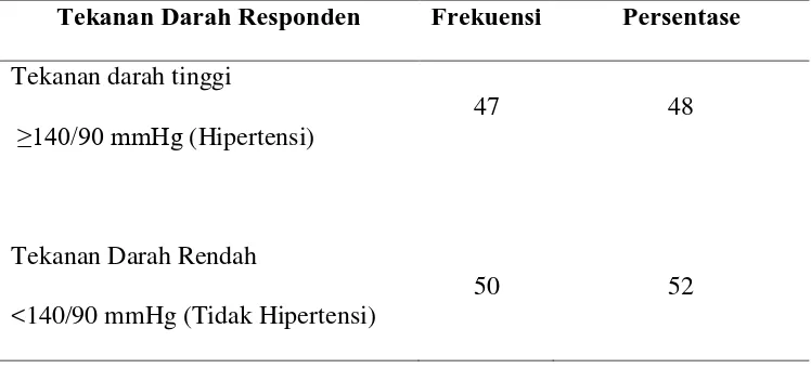 Tabel 2. Frekuensi responden berdasarkan kejadian hipertensi pada lansia di Pelayanan Kesehatan Puskesmas Medan Johor (n=97) 