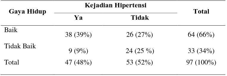 Tabel 3. Frekuensi responden berdasarkan gaya hidup dan kejadian hipertensi pada lansia di Pelayanan Kesehatan Puskesmas Medan Johor