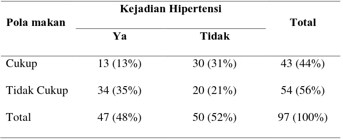 Tabel 4. Frekuensi responden berdasarkan aktivitas fisik dan kejadian hipertensi pada lansia di Pelayanan Kesehatan Puskesmas Medan Johor
