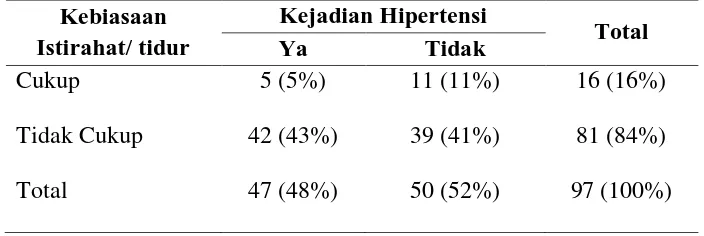 Tabel 6. Frekuensi responden berdasarkan kebiasaan istirahat tidur dan  kejadian hipertensi pada lansia di Pelayanan Kesehatan Puskesmas Medan Johor 