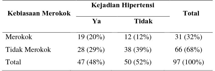 Tabel 7. Frekuensi responden berdasarkan kebiasaan merokok dan  kejadian hipertensi pada lansia di Pelayanan Kesehatan Puskesmas Medan Johor 