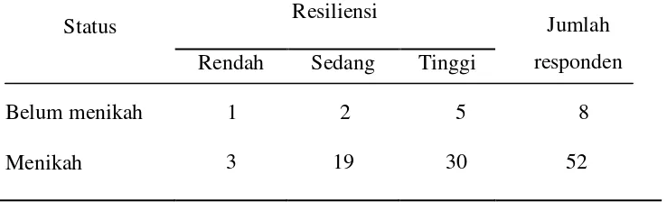 Tabel 5.1.7. Distribusi frekuensi resiliensi berdasarkan status 