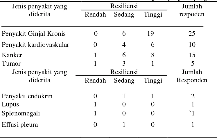Tabel 5.1.8. Distribusi frekuensi resiliensi berdasarkan jenis penyakit yang diderita 