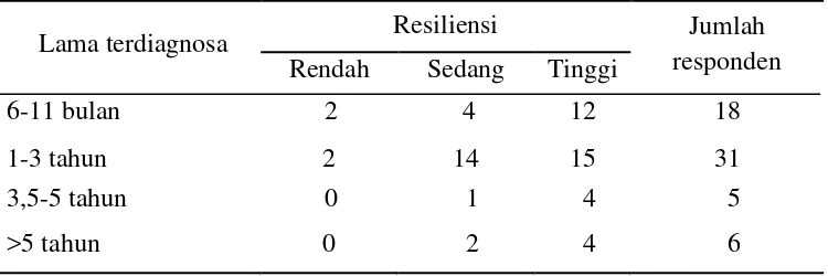 Tabel 5.1.9. Distribusi frekuensi resiliensi berdasarkan lama terdiagnosa 