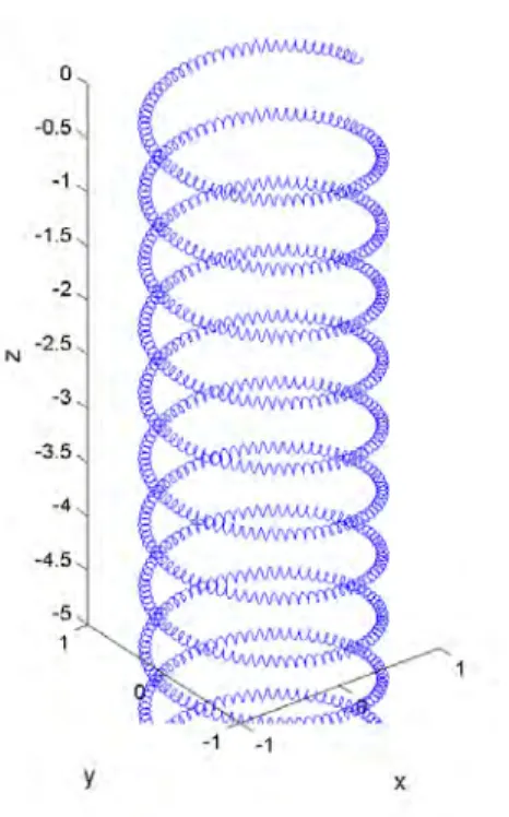 Figure 4.1: Trajectory of a single particle in a toroidal magnetic field.