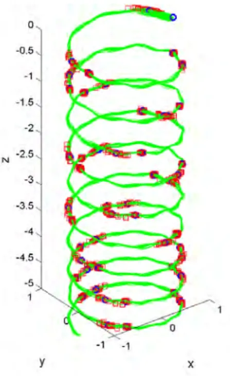 Figure 4.3: Coarse trajectory in a toroidal magnetic field, generated using coarse integration tech- tech-niques