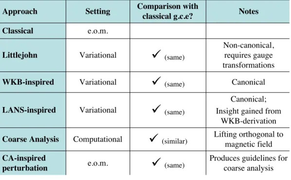 Table 4.1: Comparison of averaging techniques for the charged particle system.
