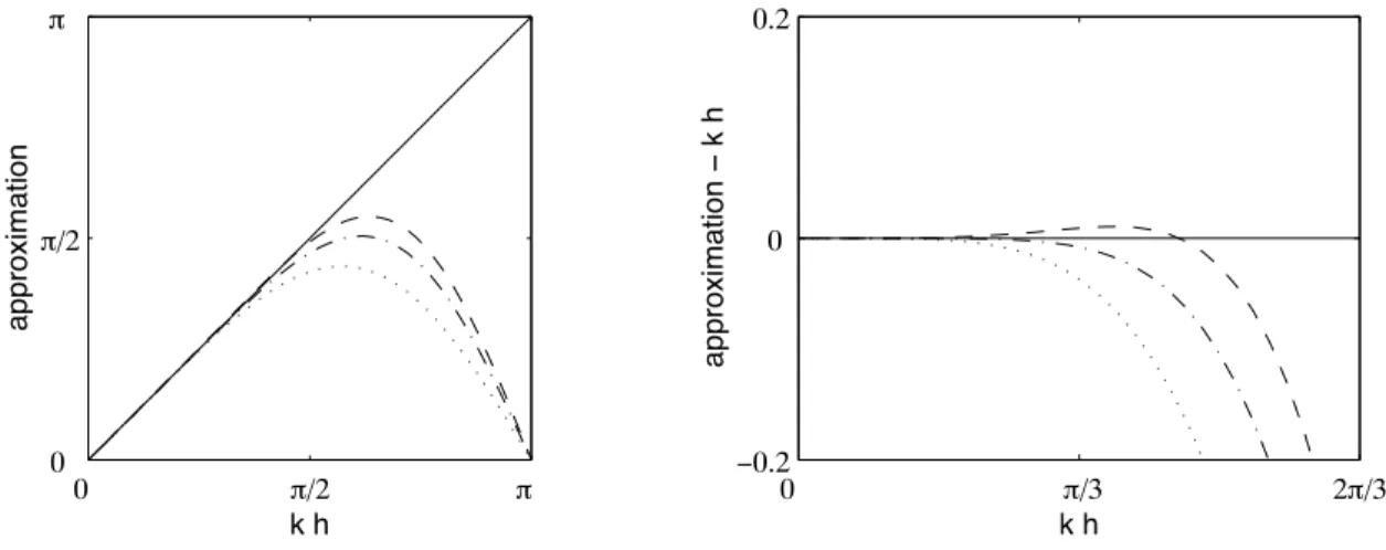Figure A.1: Comparison in wavenumber approximation to the first derivative. (- - -) Optimized fourth-order finite difference scheme