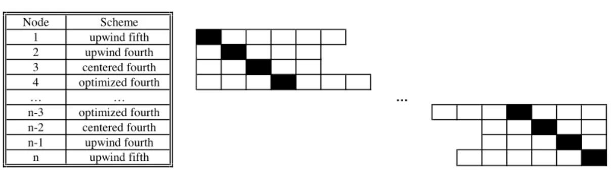 Figure A.3: Pad´ e differencing formulation. The primary scheme is Pad´ e sixth-order and the end- end-node scheme is upwinding (explicit) third-order.