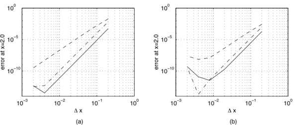 Figure A.5: Error analysis: (a) first derivative; (b) second derivative. (- - -) Optimized fourth-order finite difference scheme