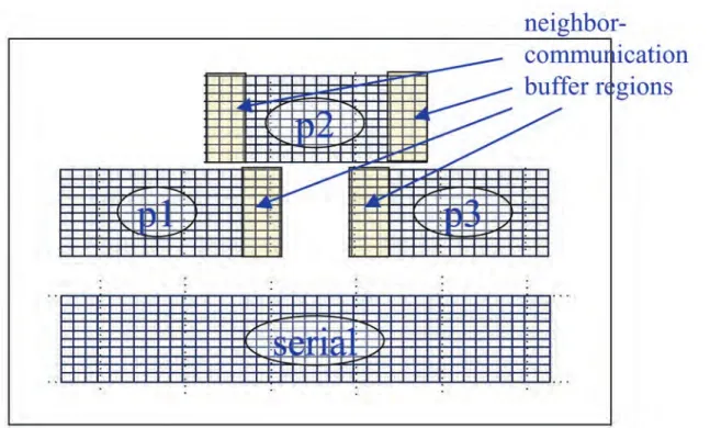 Figure B.1: Domain-splitting framework. The total computational task is distributed to the parallel processors in a streamwise fashion.