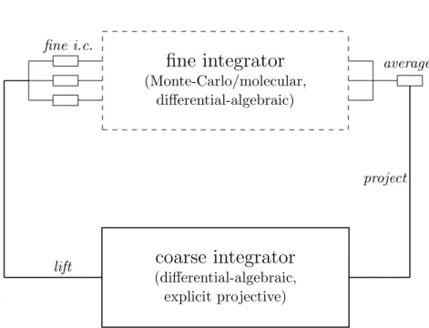 Figure 2.1: Computational superstructure for a coarse integrator. After Kevrekidis Kevrekidis et al