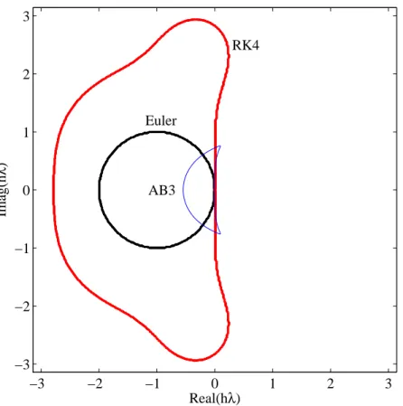 Figure 2.2: Regions of absolute stability for the Euler scheme, fourth-order Runge-Kutta, and second- and third-order Adams-Bashforth schemes.