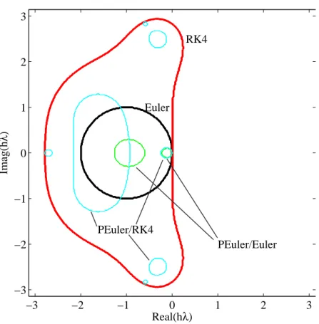 Figure 2.3: Regions of absolute stability for the projective Euler scheme where the detailed sim- sim-ulation is an explicit Euler scheme or a fourth-order Runge-Kutta scheme