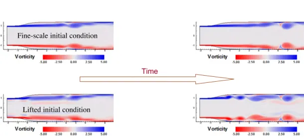 Figure 3.6: Results of coarse time integration using grid refinement.