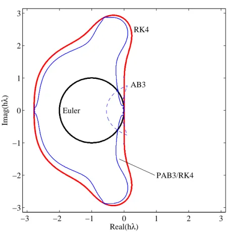 Figure 3.8: Regions of absolute stability for the Euler scheme, fourth-order Runge-Kutta, and coarse projective third-order Adams-Bashforth schemes.