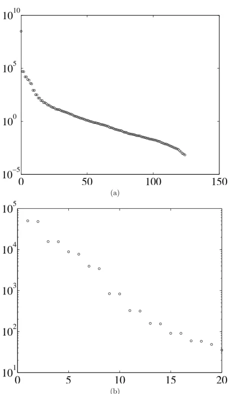 Figure 3.10: POD mode energy (a) without subtracting the ensemble average and (b) for the first twenty modes after subtracting the ensemble average