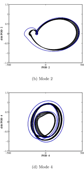 Figure 3.20: Phase portraits of the time derivative of POD mode amplitude, ˙ a i , versus POD mode amplitude a i 