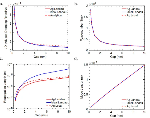 Figure 1. Properties of the MIM waveguide versus gap thickness. a. The induced Landau  damping rate simulated for an Ag and an ideal metal waveguide as a function of gap thickness  (curves are overlapped) as well as calculated using the analytic formula