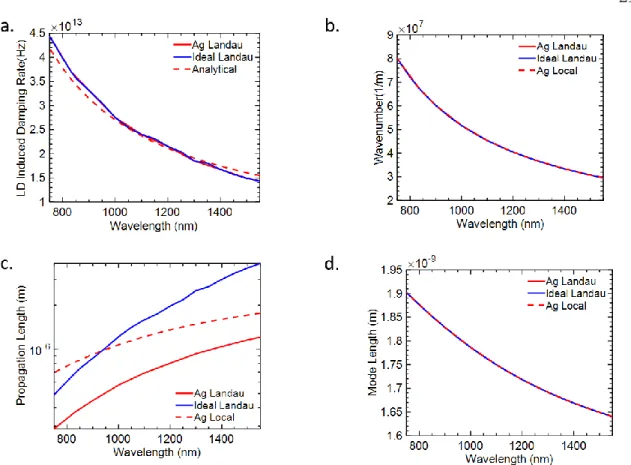 Figure 2: Properties of the MIM waveguide versus incident wavelength. a. The Landau  Damping induced damping rate versus wavelength, showing an increased damping rate as  the wavelength is shortened