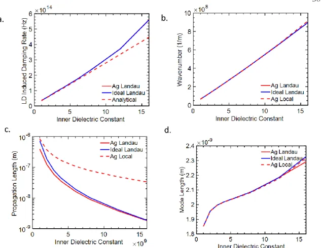 Figure  3:  Properties  of  the  MIM  waveguide  versus  inner  dielectric  constant.  a