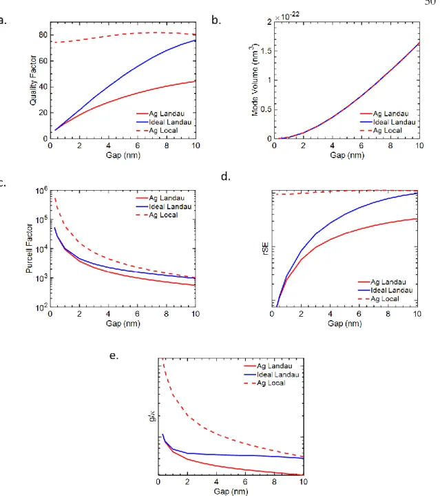 Figure  1:  Parameters  of  MIM  Cavity  versus  Gap.  a.  The  Q  versus  the  gap  size,  showing a linear decrease and a significant drop under the Landau Damping model as  opposed to the classical model which shows minimal change