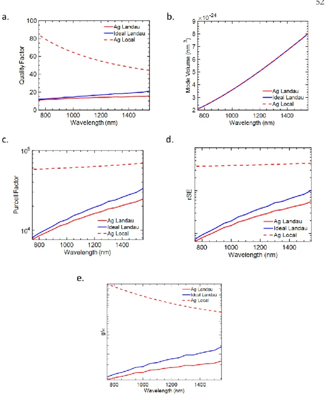 Figure  2:  Parameters  of  MIM  Cavity  versus  Wavelength.  a.  The  Q  versus  the  wavelength,  showing  an  improvement  as  the  wavelength  increases  under  the  Landau  Damping model but the opposite under the classical model