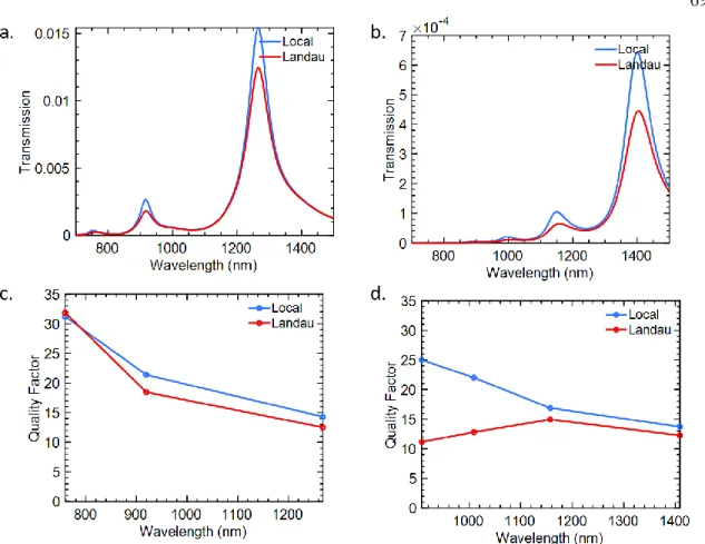 Figure SA2: Experimental Simulations  a/b. The transmission spectrum of the MIM  cubic cavities with gaps of 5nm (a) and 2nm (b) under the classical and Landau Damping  models