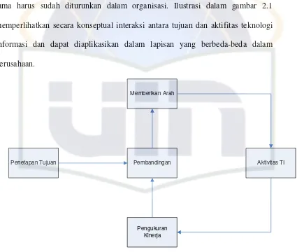 Gambar 2.1 Interaksi antara tujuan dan aktifitas teknologi informasi (ITTI, 2009) 