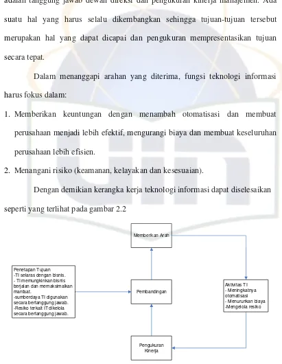 Gambar 2.2 Kerangka Kerja Tata Kelola Teknologi Informasi (ITGI, 2003) 