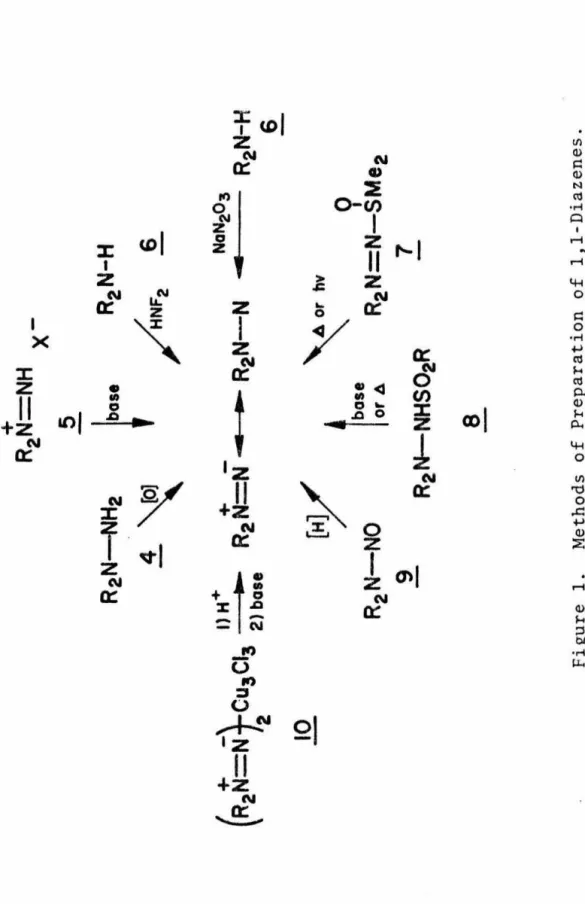 7  Figure 1. Methods of Preparation of 1,1-Diazenes. 
