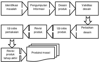 Gambar 3. Langkah-langkah penggunaan metode Research and Development model Sugiyono (Emzir, 2008: 275) 