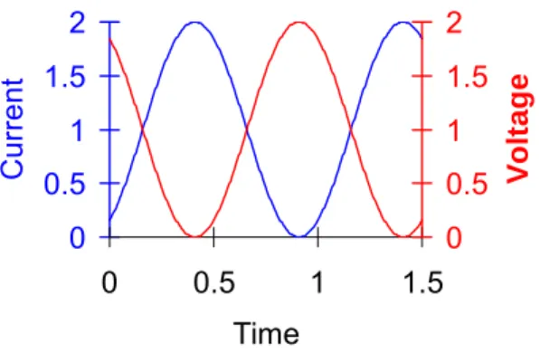 Figure 2.3. Class-A voltage and current waveforms. 