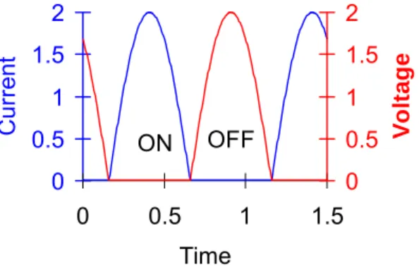 Figure 2.7. Sample voltage and current waveforms for an ideal switching-mode amplifier