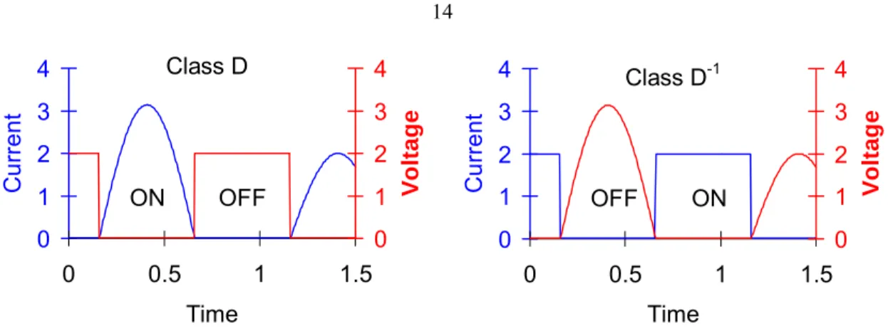 Figure 2.9. Voltage and current waveforms of Class-D and Class-D -1  amplifiers. 